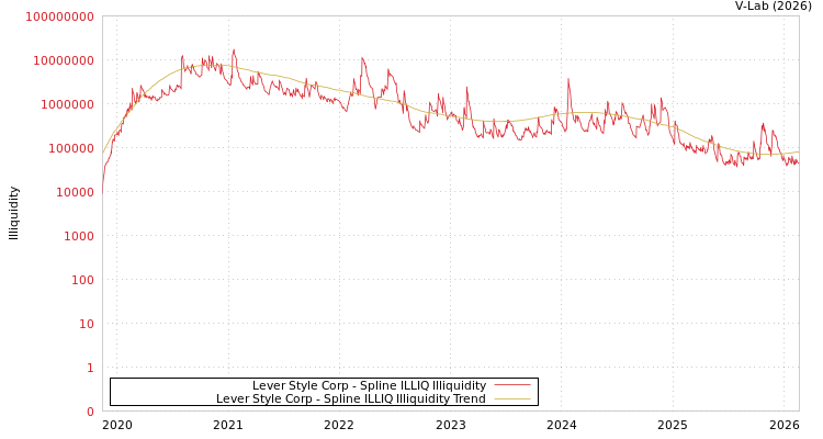 graph of Lever Style Corp ILLIQ-SMEM