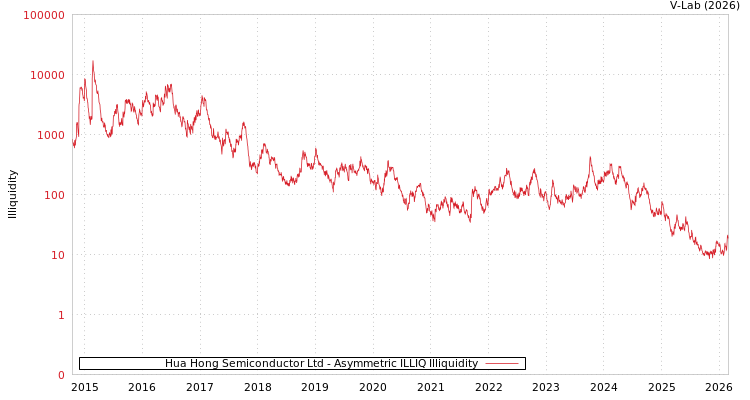 graph of Hua Hong Semiconductor Ltd ILLIQ-AMEM