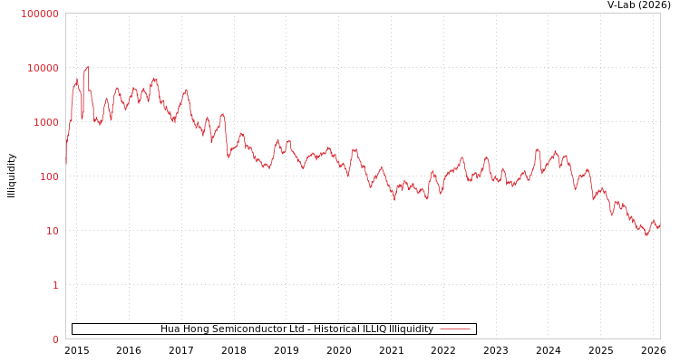 graph of Hua Hong Semiconductor Ltd ILLIQ-HIST