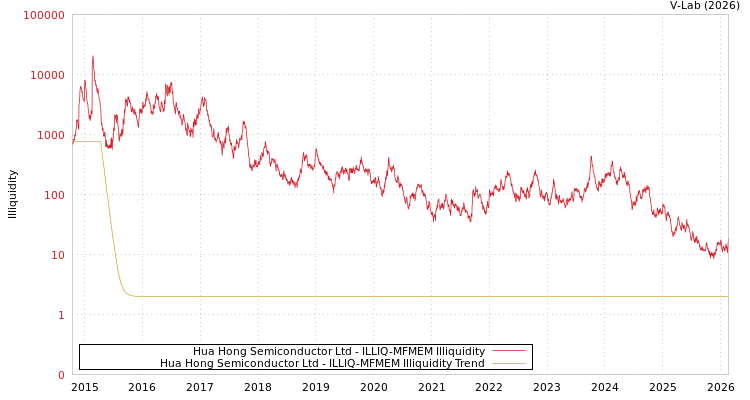 graph of Hua Hong Semiconductor Ltd ILLIQ-MFMEM