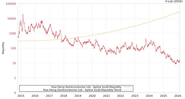 graph of Hua Hong Semiconductor Ltd ILLIQ-SMEM