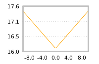 Impact of return on liquidity tomorrow