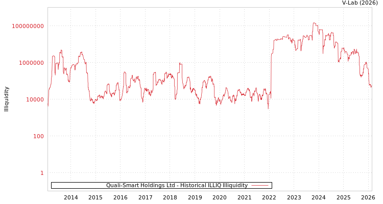 graph of Quali-Smart Holdings Ltd ILLIQ-HIST