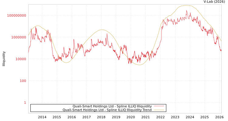 graph of Quali-Smart Holdings Ltd ILLIQ-SMEM