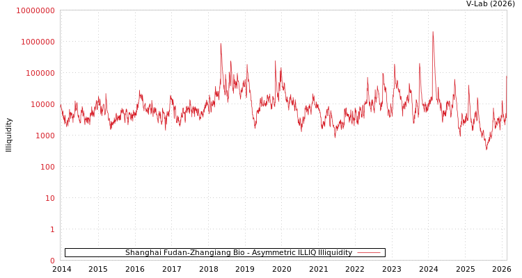 graph of Shanghai Fudan-Zhangiang Bio ILLIQ-AMEM