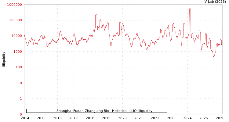 graph of Shanghai Fudan-Zhangiang Bio ILLIQ-HIST
