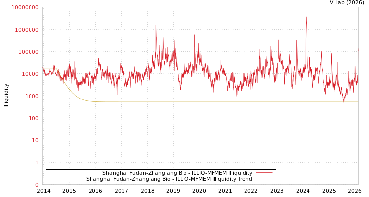 graph of Shanghai Fudan-Zhangiang Bio ILLIQ-MFMEM