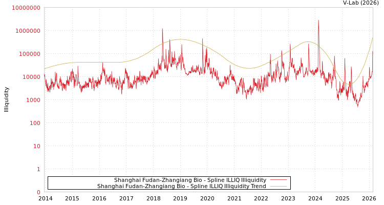 graph of Shanghai Fudan-Zhangiang Bio ILLIQ-SMEM