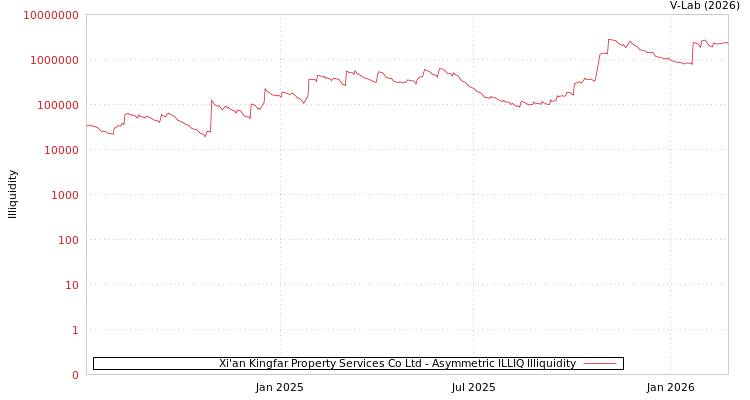 graph of Xi'an Kingfar Property Services Co Ltd ILLIQ-AMEM