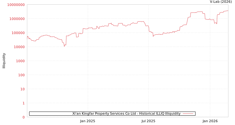 graph of Xi'an Kingfar Property Services Co Ltd ILLIQ-HIST