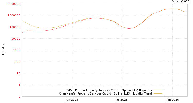 graph of Xi'an Kingfar Property Services Co Ltd ILLIQ-SMEM