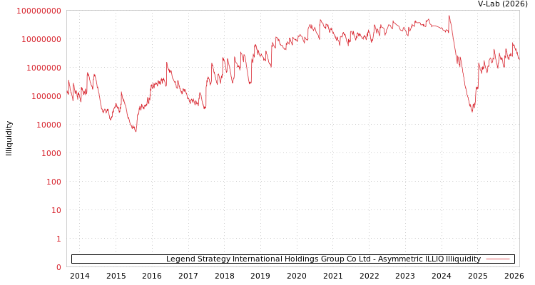 graph of Legend Strategy International Holdings Group Co Ltd ILLIQ-AMEM