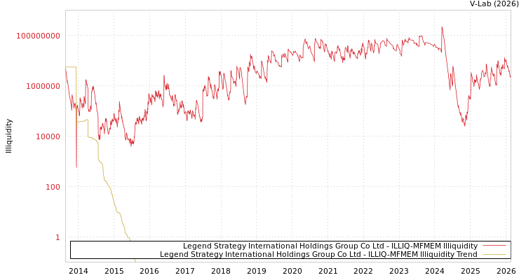 graph of Legend Strategy International Holdings Group Co Ltd ILLIQ-MFMEM