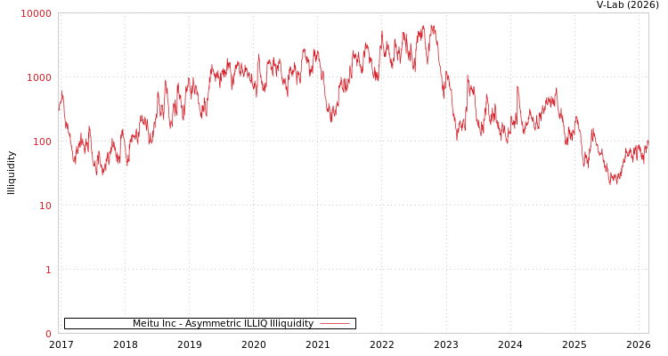 graph of Meitu Inc ILLIQ-AMEM