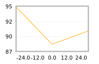Impact of return on liquidity tomorrow