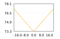 Impact of return on liquidity tomorrow
