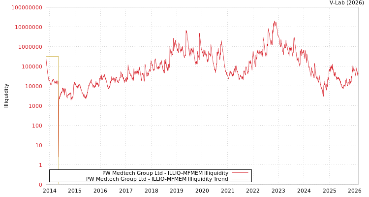 graph of PW Medtech Group Ltd ILLIQ-MFMEM