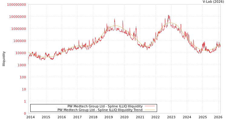 graph of PW Medtech Group Ltd ILLIQ-SMEM