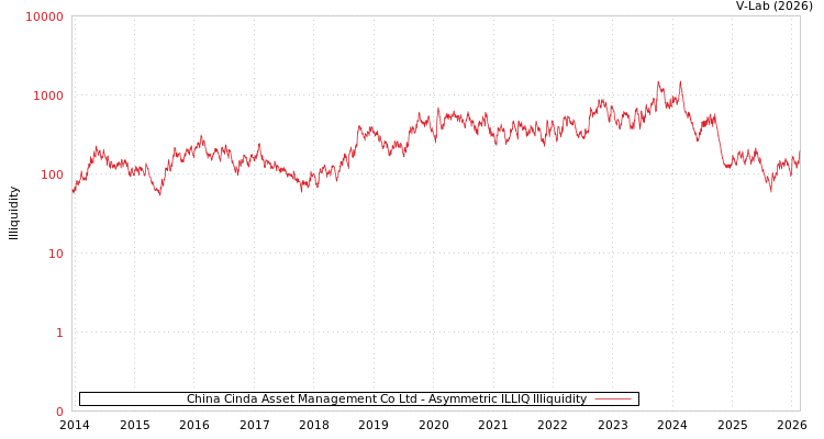 graph of China Cinda Asset Management Co Ltd ILLIQ-AMEM