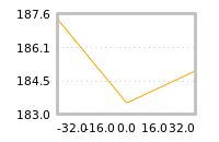 Impact of return on liquidity tomorrow