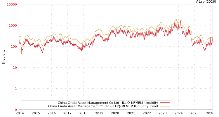 graph of China Cinda Asset Management Co Ltd ILLIQ-MFMEM
