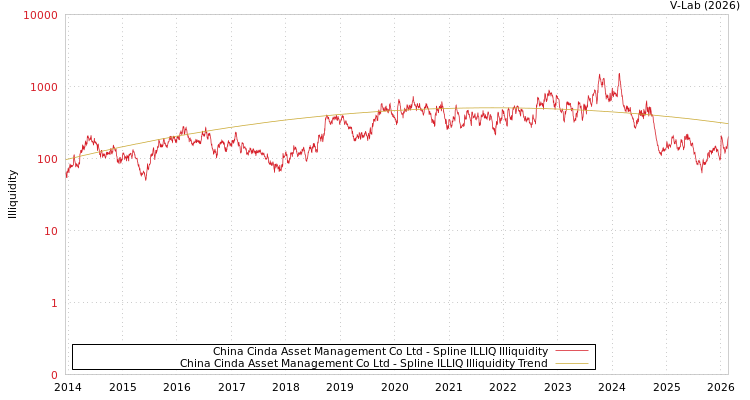 graph of China Cinda Asset Management Co Ltd ILLIQ-SMEM