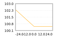 Impact of return on liquidity tomorrow