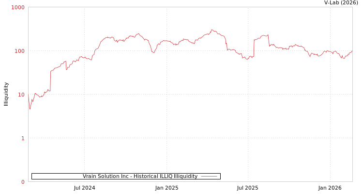 graph of Vrain Solution Inc ILLIQ-HIST