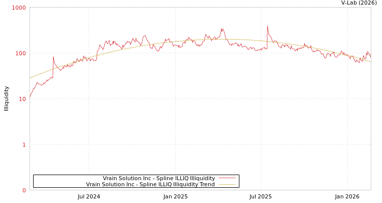 graph of Vrain Solution Inc ILLIQ-SMEM