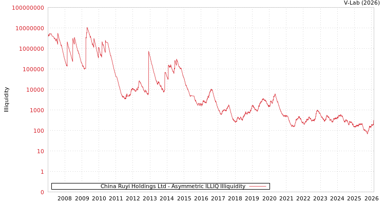 graph of China Ruyi Holdings Ltd ILLIQ-AMEM