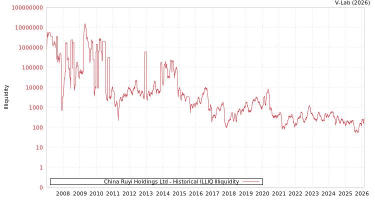 graph of China Ruyi Holdings Ltd ILLIQ-HIST