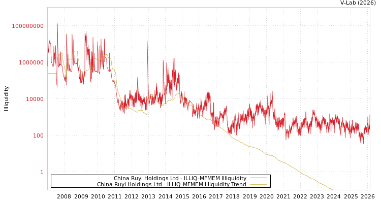 graph of China Ruyi Holdings Ltd ILLIQ-MFMEM