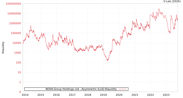 graph of NOVA Group Holdings Ltd ILLIQ-AMEM