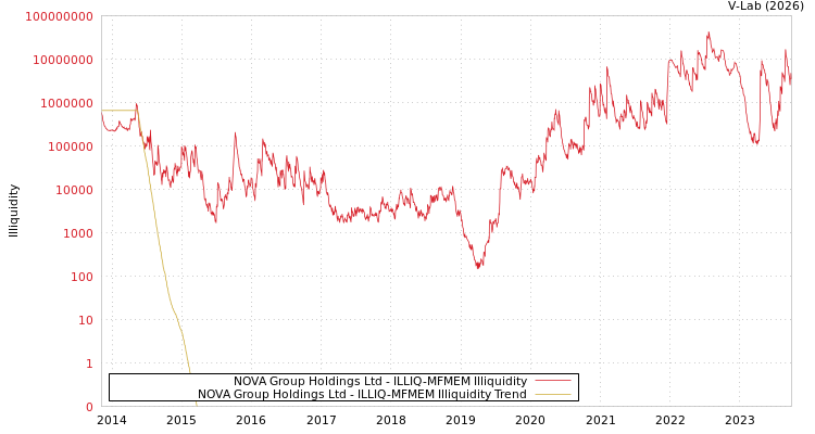 graph of NOVA Group Holdings Ltd ILLIQ-MFMEM