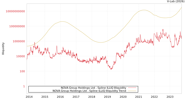 graph of NOVA Group Holdings Ltd ILLIQ-SMEM