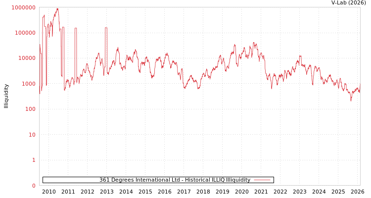 graph of 361 Degrees International Ltd ILLIQ-HIST