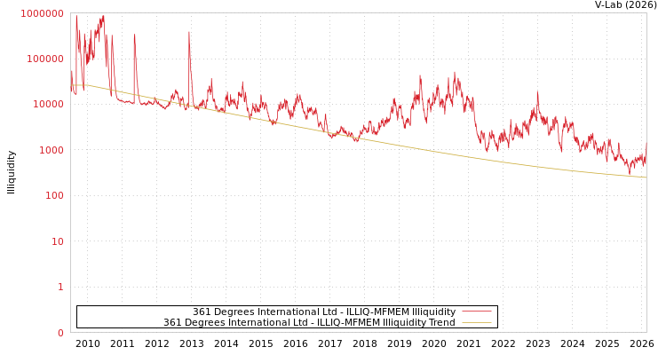 graph of 361 Degrees International Ltd ILLIQ-MFMEM