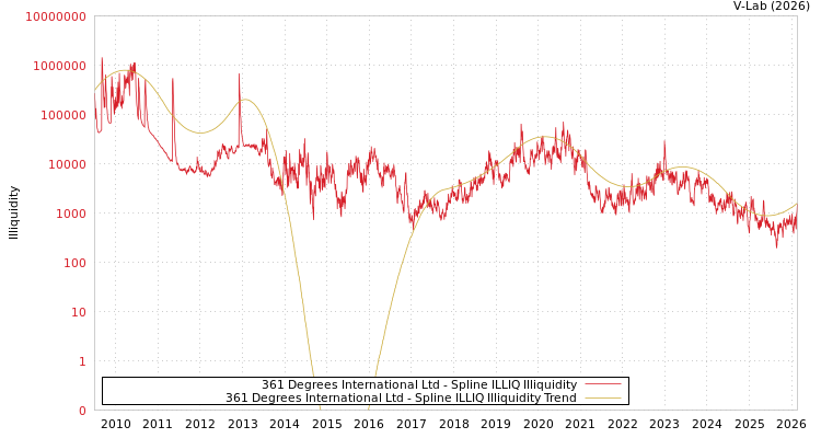 graph of 361 Degrees International Ltd ILLIQ-SMEM