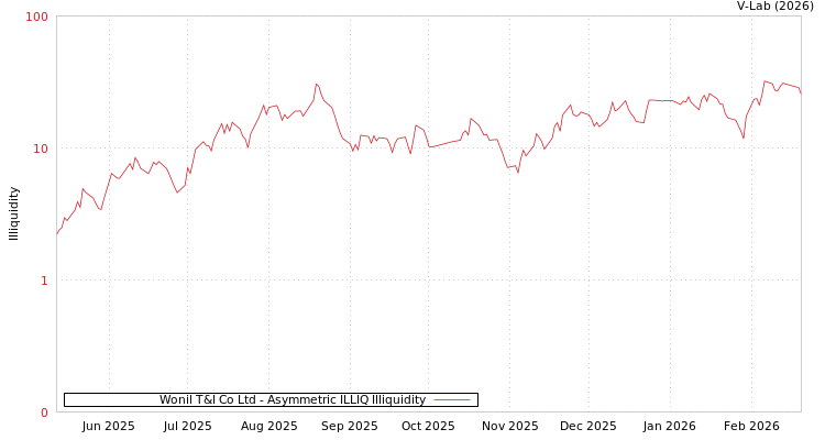 graph of Wonil T&I Co Ltd ILLIQ-AMEM