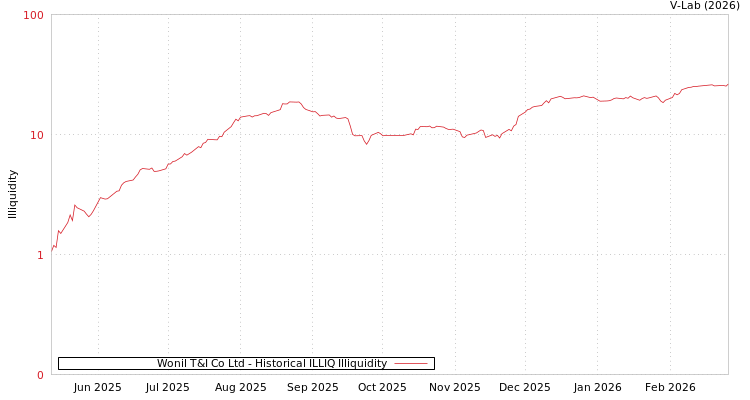 graph of Wonil T&I Co Ltd ILLIQ-HIST
