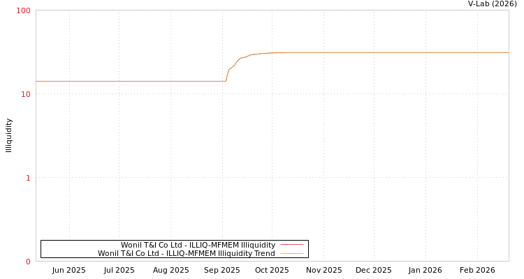 graph of Wonil T&I Co Ltd ILLIQ-MFMEM
