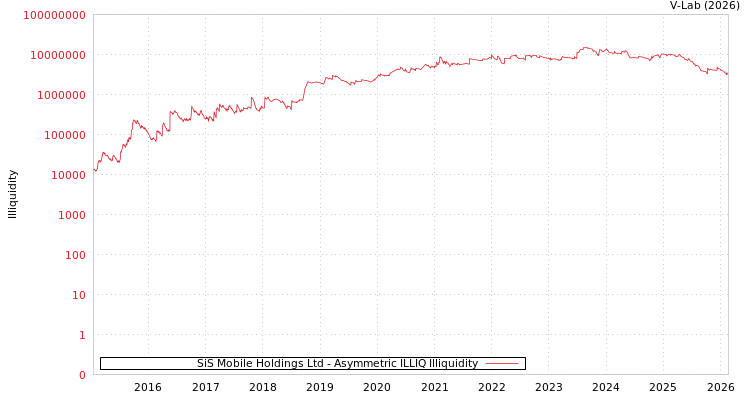 graph of SiS Mobile Holdings Ltd ILLIQ-AMEM