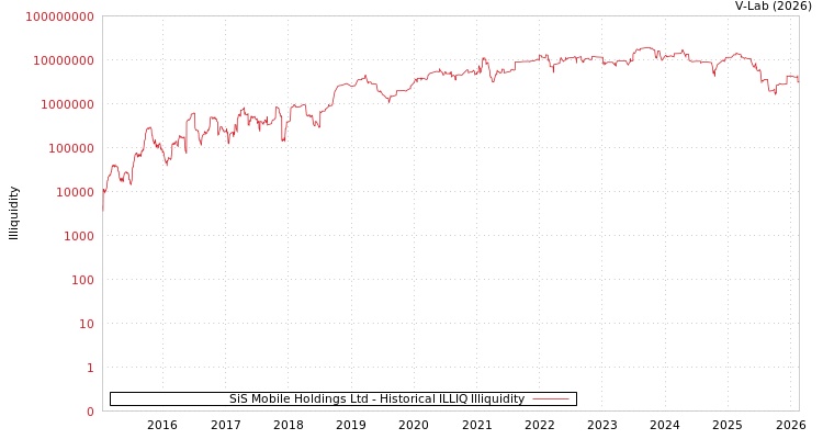 graph of SiS Mobile Holdings Ltd ILLIQ-HIST