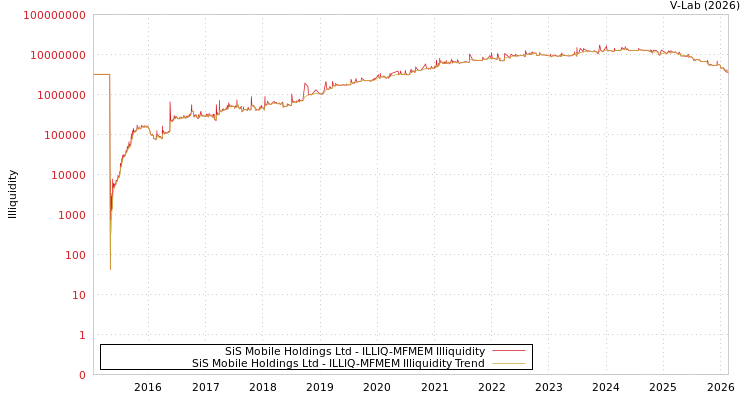 graph of SiS Mobile Holdings Ltd ILLIQ-MFMEM
