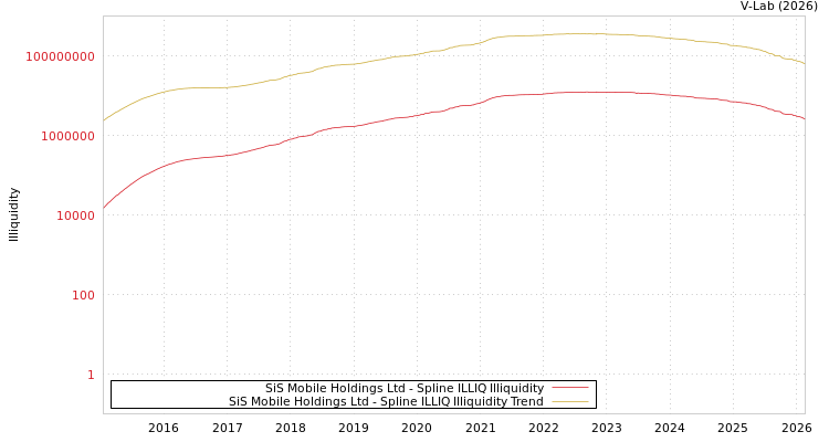 graph of SiS Mobile Holdings Ltd ILLIQ-SMEM