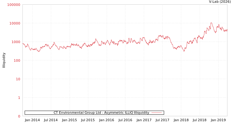 graph of CT Environmental Group Ltd ILLIQ-AMEM
