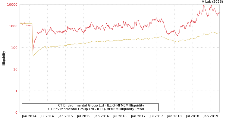 graph of CT Environmental Group Ltd ILLIQ-MFMEM