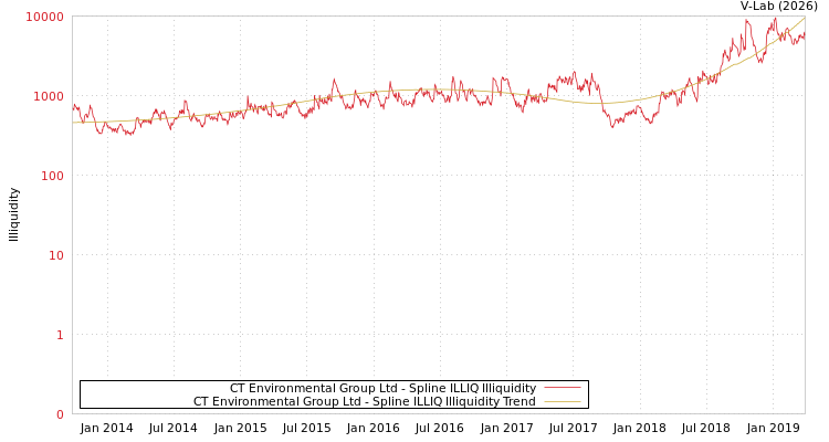 graph of CT Environmental Group Ltd ILLIQ-SMEM