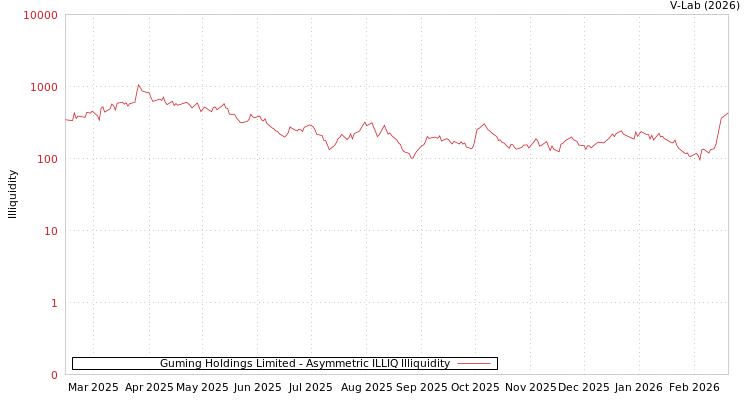 graph of Guming Holdings Limited ILLIQ-AMEM