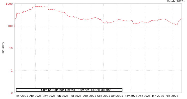 graph of Guming Holdings Limited ILLIQ-HIST